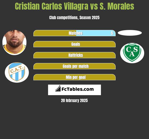 Cristian Carlos Villagra vs S. Morales h2h player stats