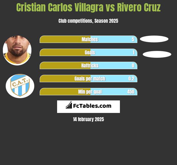 Cristian Carlos Villagra vs Rivero Cruz h2h player stats