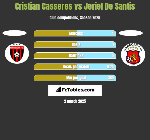 Cristian Casseres vs Jeriel De Santis h2h player stats