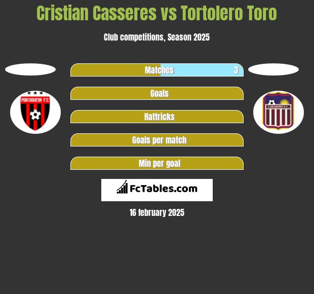 Cristian Casseres vs Tortolero Toro h2h player stats