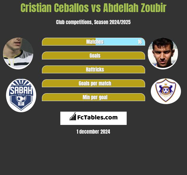 Cristian Ceballos vs Abdellah Zoubir h2h player stats