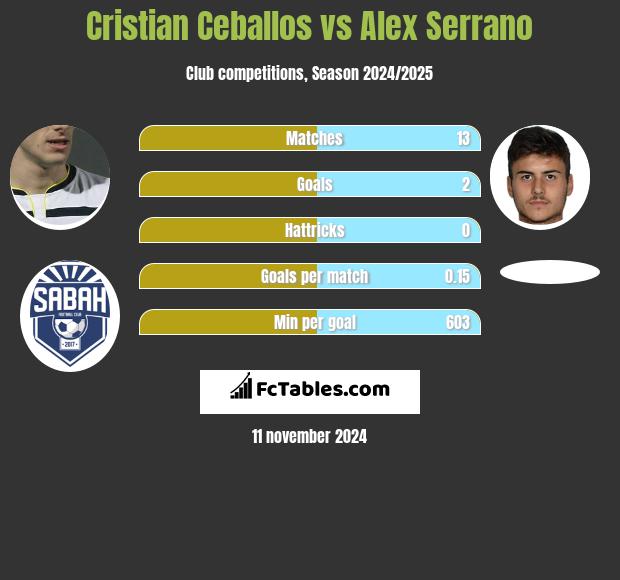 Cristian Ceballos vs Alex Serrano h2h player stats