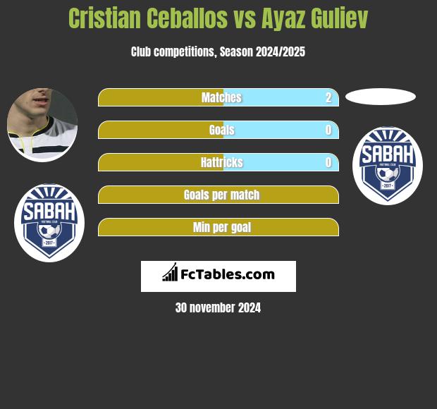 Cristian Ceballos vs Ayaz Guliev h2h player stats