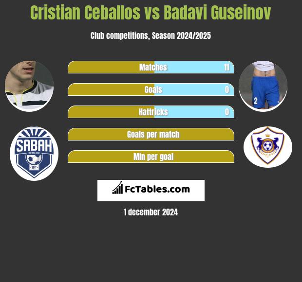 Cristian Ceballos vs Badavi Guseinov h2h player stats