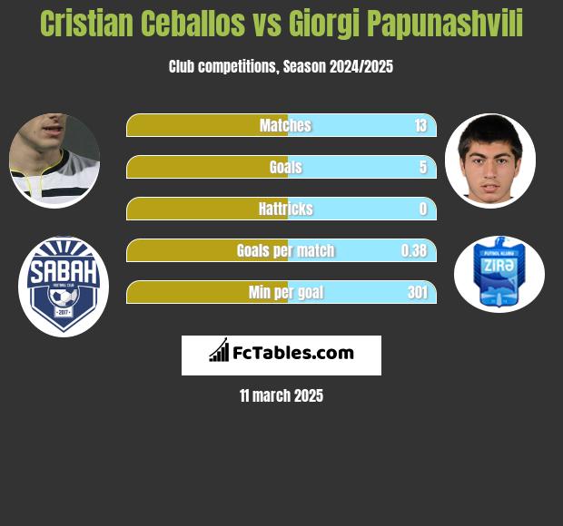 Cristian Ceballos vs Giorgi Papunashvili h2h player stats