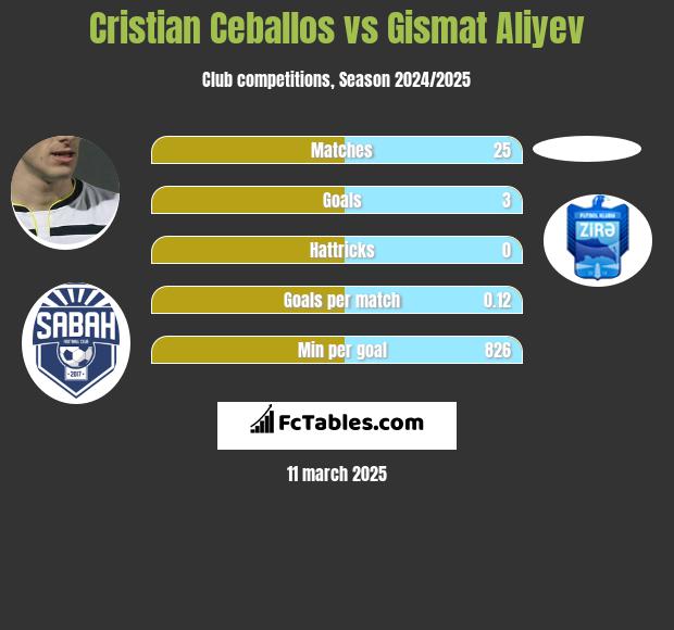 Cristian Ceballos vs Gismat Aliyev h2h player stats