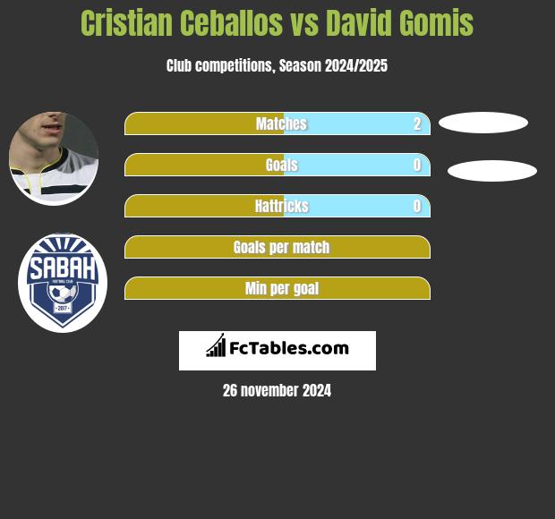 Cristian Ceballos vs David Gomis h2h player stats