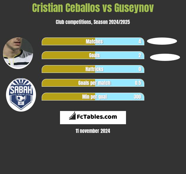 Cristian Ceballos vs Guseynov h2h player stats