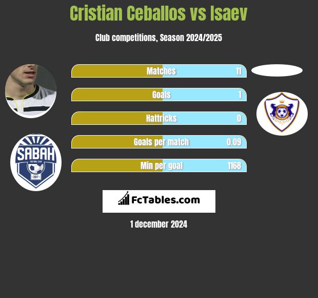 Cristian Ceballos vs Isaev h2h player stats