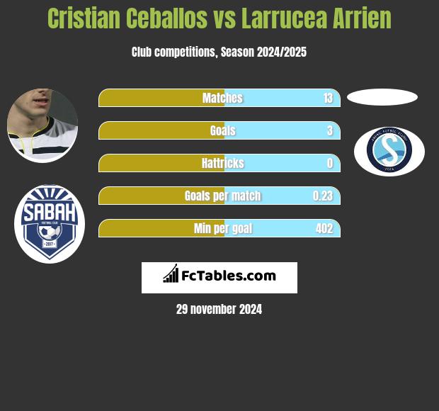 Cristian Ceballos vs Larrucea Arrien h2h player stats