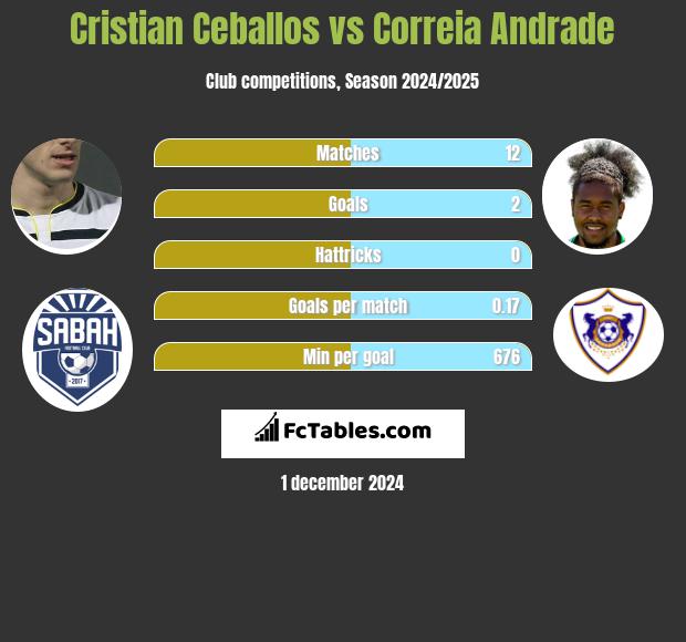 Cristian Ceballos vs Correia Andrade h2h player stats