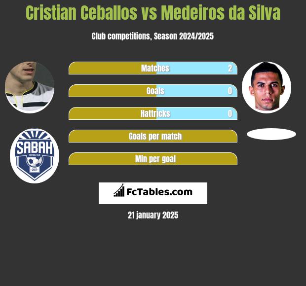 Cristian Ceballos vs Medeiros da Silva h2h player stats