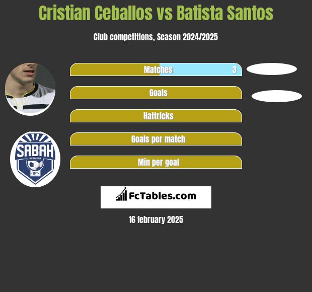 Cristian Ceballos vs Batista Santos h2h player stats