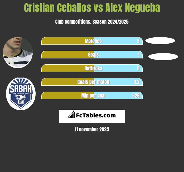 Cristian Ceballos vs Alex Negueba h2h player stats