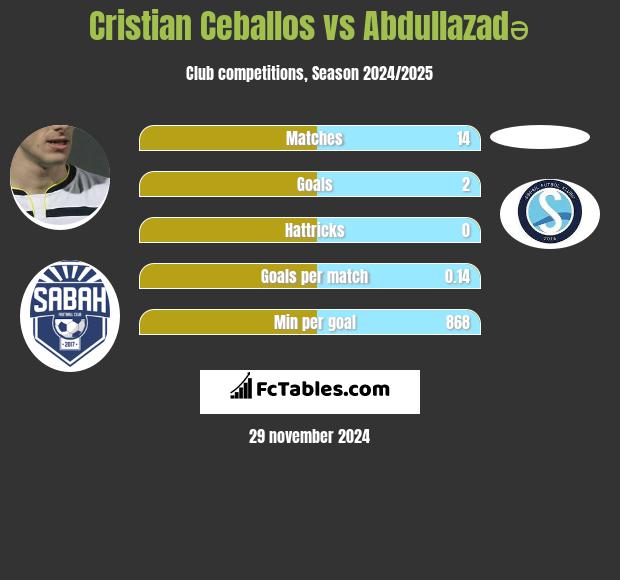 Cristian Ceballos vs Abdullazadə h2h player stats