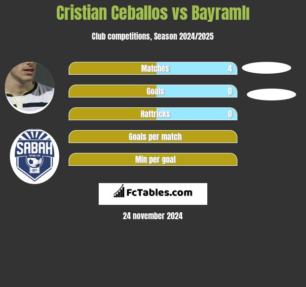 Cristian Ceballos vs Bayramlı h2h player stats