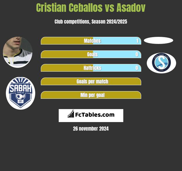 Cristian Ceballos vs Asadov h2h player stats