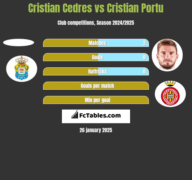 Cristian Cedres vs Cristian Portu h2h player stats