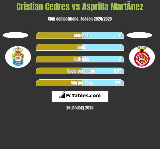 Cristian Cedres vs Asprilla MartÃ­nez h2h player stats