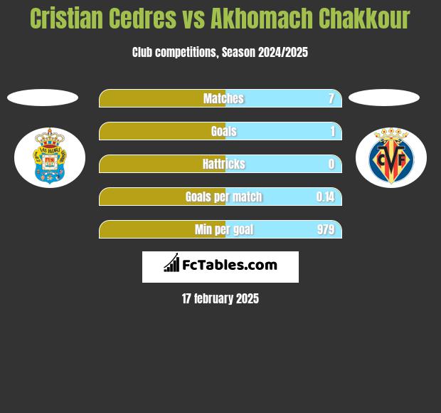 Cristian Cedres vs Akhomach Chakkour h2h player stats