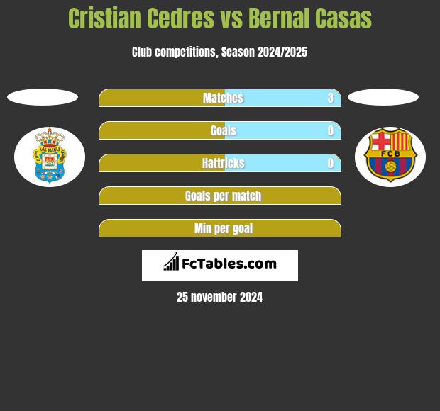 Cristian Cedres vs Bernal Casas h2h player stats