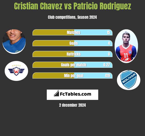 Cristian Chavez vs Patricio Rodriguez h2h player stats