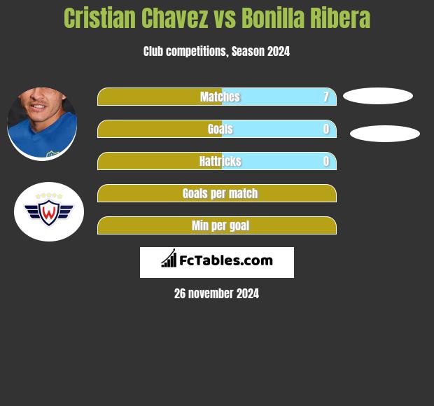 Cristian Chavez vs Bonilla Ribera h2h player stats