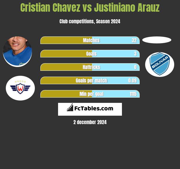 Cristian Chavez vs Justiniano Arauz h2h player stats