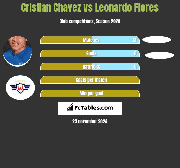 Cristian Chavez vs Leonardo Flores h2h player stats