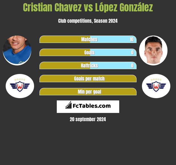 Cristian Chavez vs López González h2h player stats