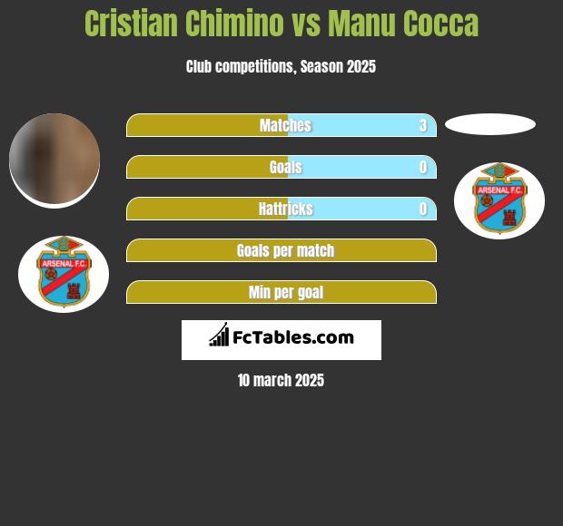 Cristian Chimino vs Manu Cocca h2h player stats