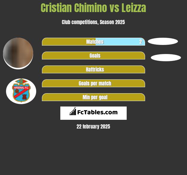 Cristian Chimino vs Leizza h2h player stats