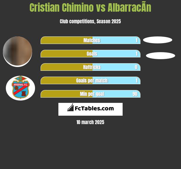 Cristian Chimino vs AlbarracÃ­n h2h player stats