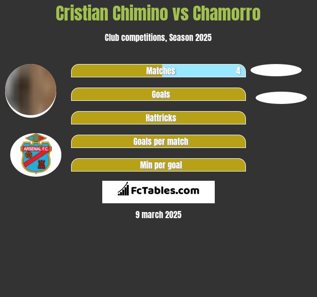 Cristian Chimino vs Chamorro h2h player stats