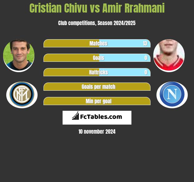 Cristian Chivu vs Amir Rrahmani h2h player stats