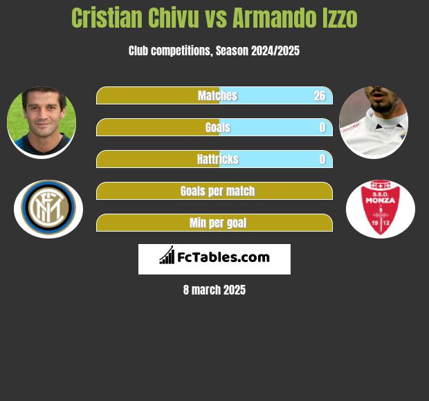 Cristian Chivu vs Armando Izzo h2h player stats