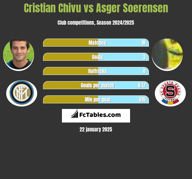 Cristian Chivu vs Asger Soerensen h2h player stats