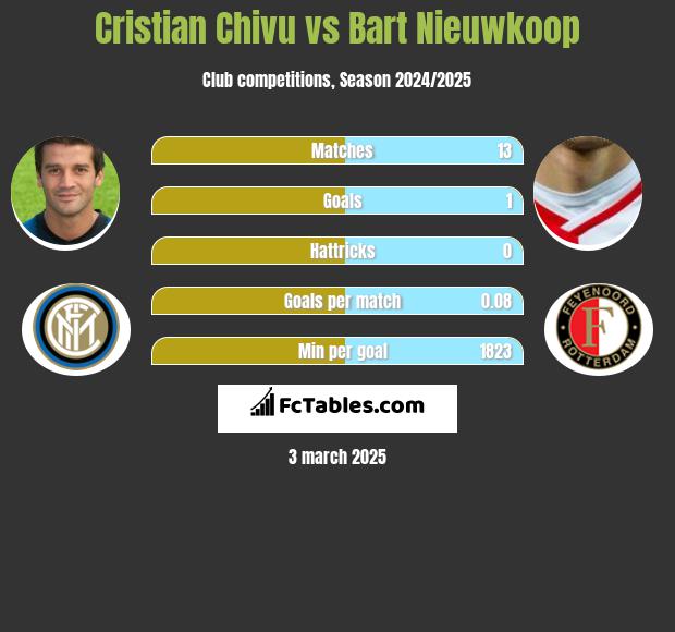 Cristian Chivu vs Bart Nieuwkoop h2h player stats