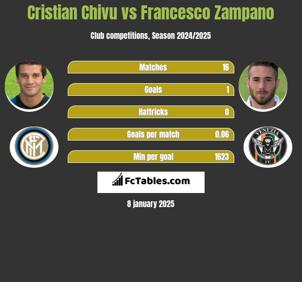 Cristian Chivu vs Francesco Zampano h2h player stats