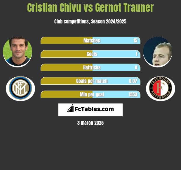 Cristian Chivu vs Gernot Trauner h2h player stats