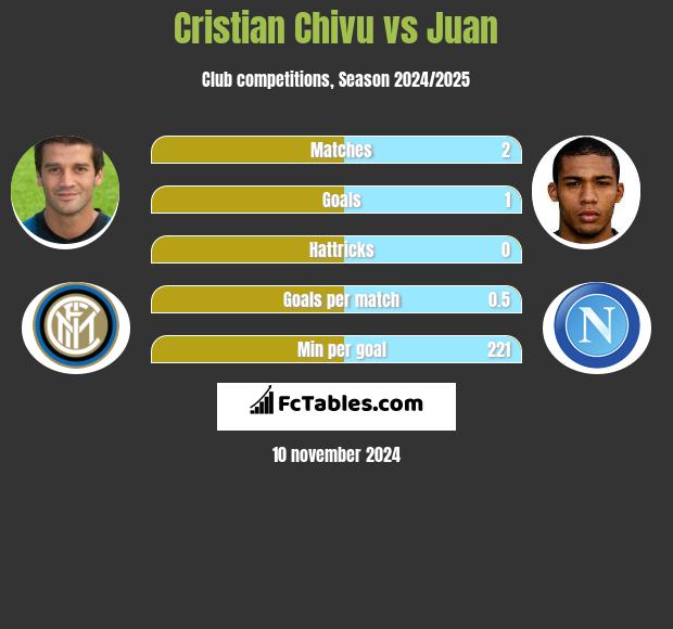 Cristian Chivu vs Juan h2h player stats