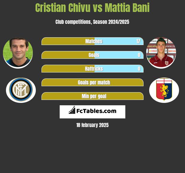 Cristian Chivu vs Mattia Bani h2h player stats