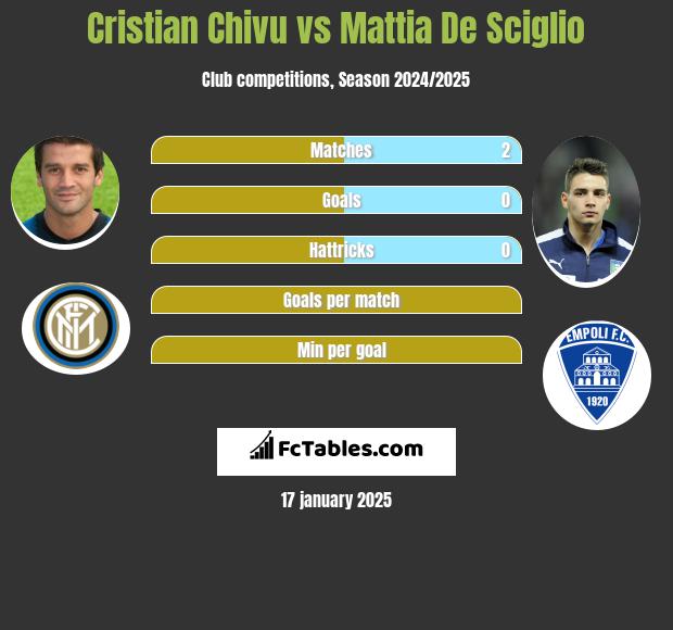 Cristian Chivu vs Mattia De Sciglio h2h player stats