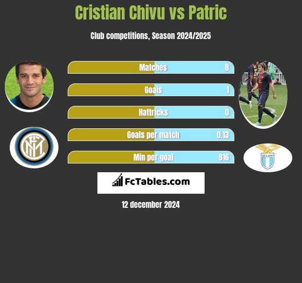 Cristian Chivu vs Patric h2h player stats