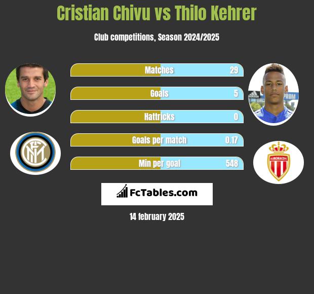 Cristian Chivu vs Thilo Kehrer h2h player stats