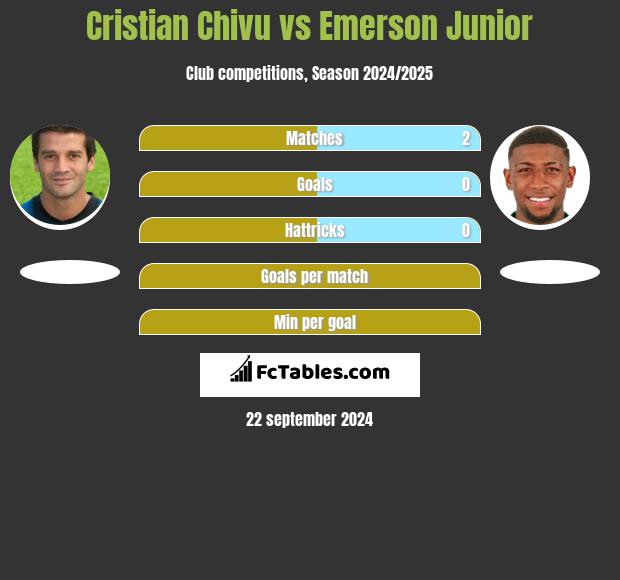 Cristian Chivu vs Emerson Junior h2h player stats