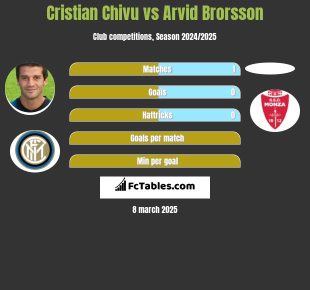 Cristian Chivu vs Arvid Brorsson h2h player stats