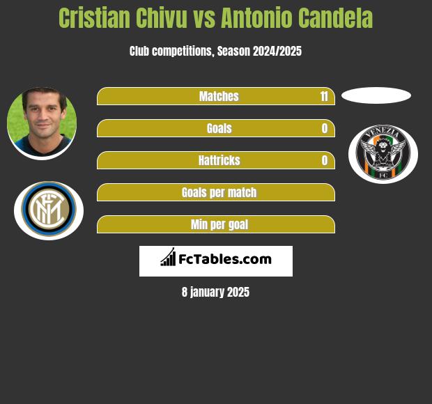 Cristian Chivu vs Antonio Candela h2h player stats