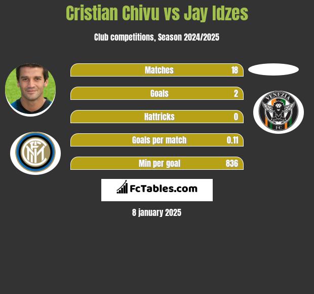 Cristian Chivu vs Jay Idzes h2h player stats