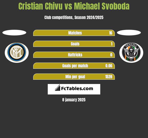 Cristian Chivu vs Michael Svoboda h2h player stats